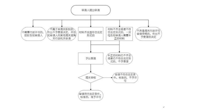 注册登记流程图