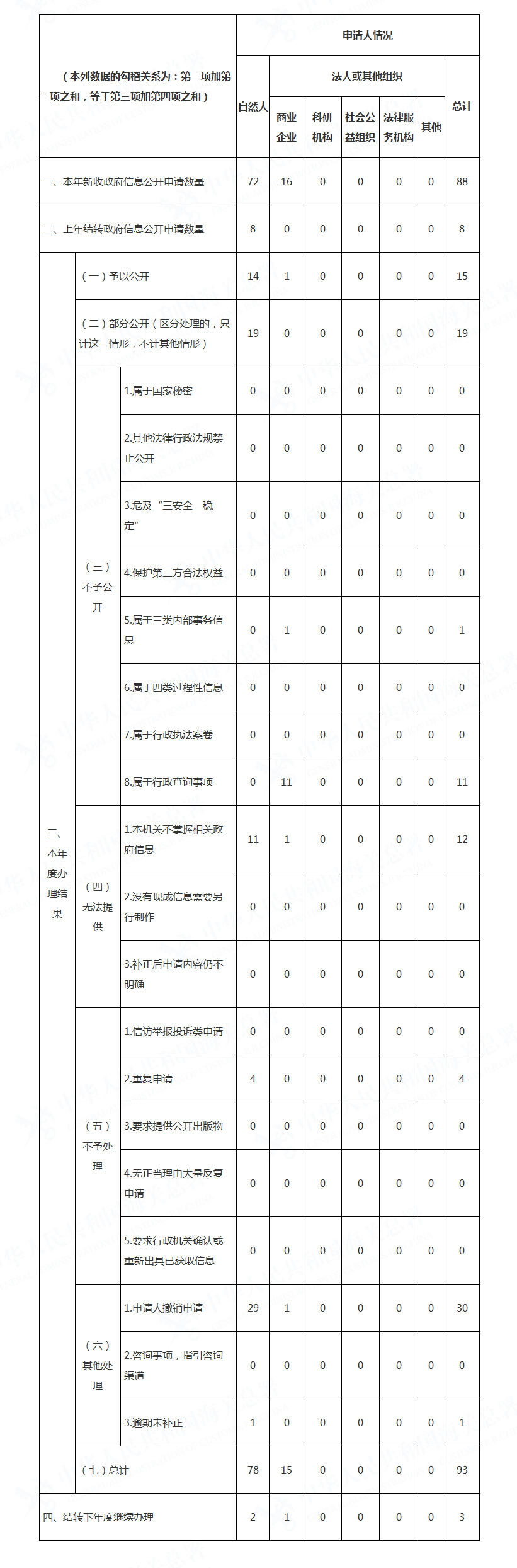 广州海关关区2020年政府信息公开工作年度报告