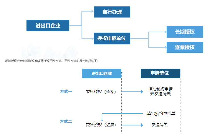 委托授权（代理）