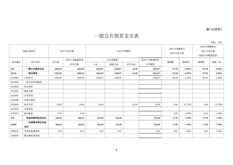 越秀海关2024年部门预算公开_页面_10