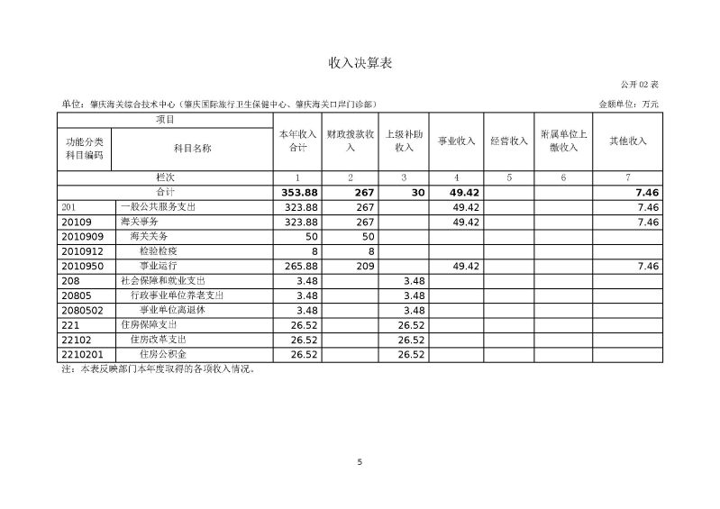 肇庆海关综合技术中心（肇庆国际旅行卫生保健中心、肇庆海关口岸门诊部）2023年度部门决算_页面_07