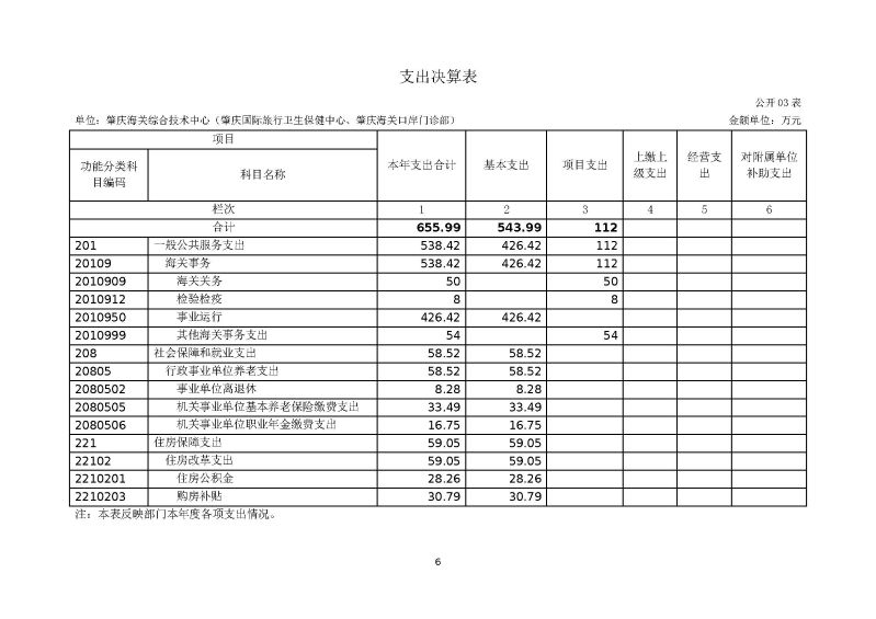 肇庆海关综合技术中心（肇庆国际旅行卫生保健中心、肇庆海关口岸门诊部）2023年度部门决算_页面_08