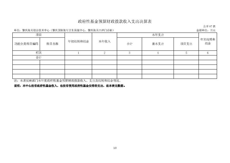 肇庆海关综合技术中心（肇庆国际旅行卫生保健中心、肇庆海关口岸门诊部）2023年度部门决算_页面_12