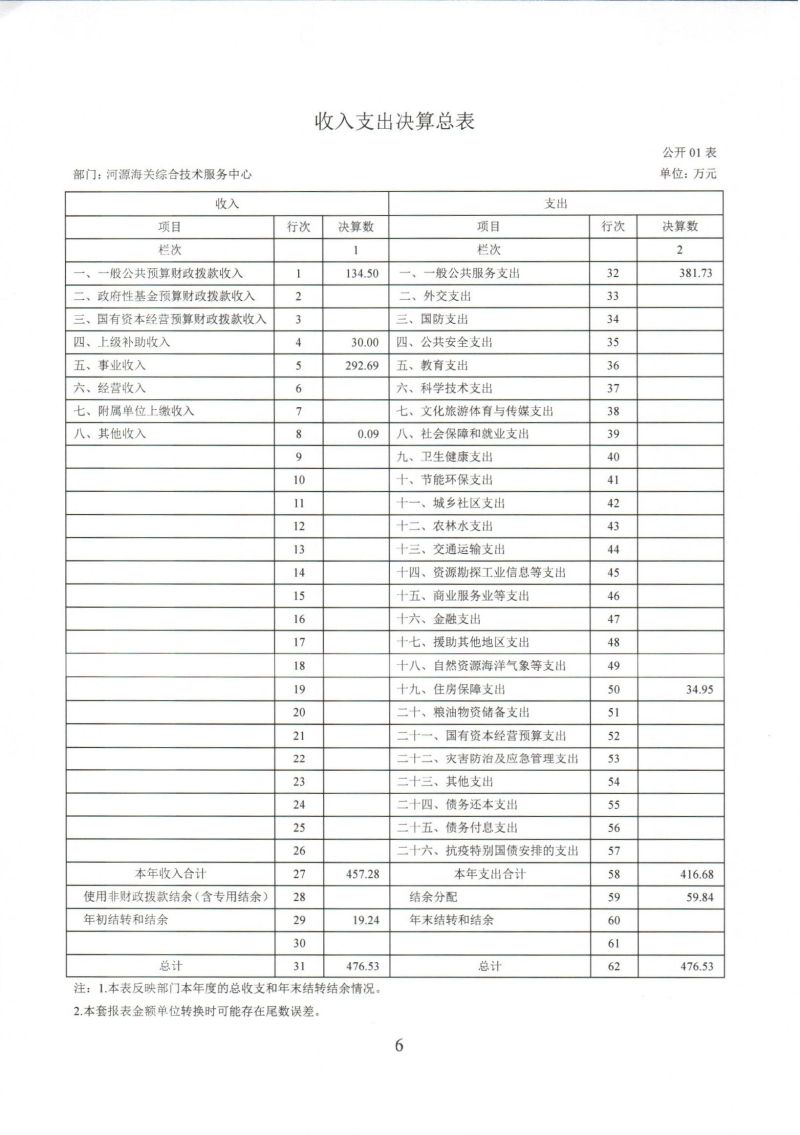 河源海关综合技术服务中心2024年度部门决算_0006