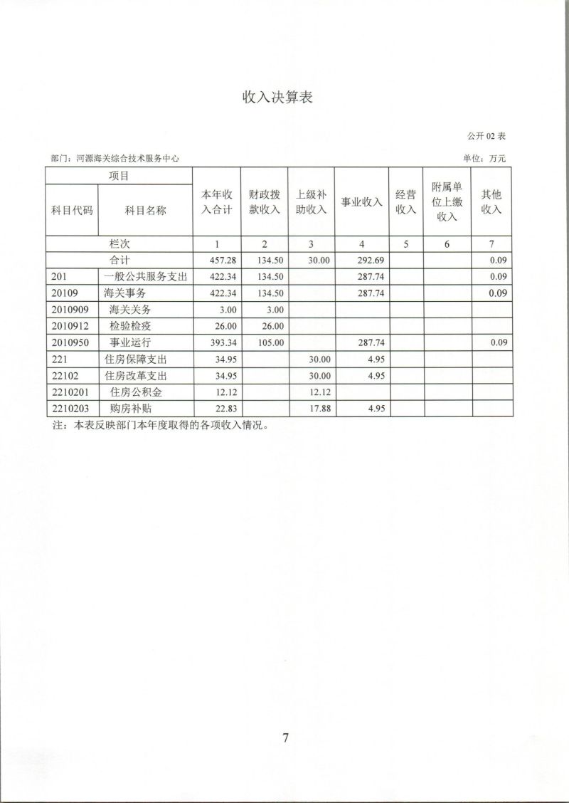 河源海关综合技术服务中心2024年度部门决算_0007