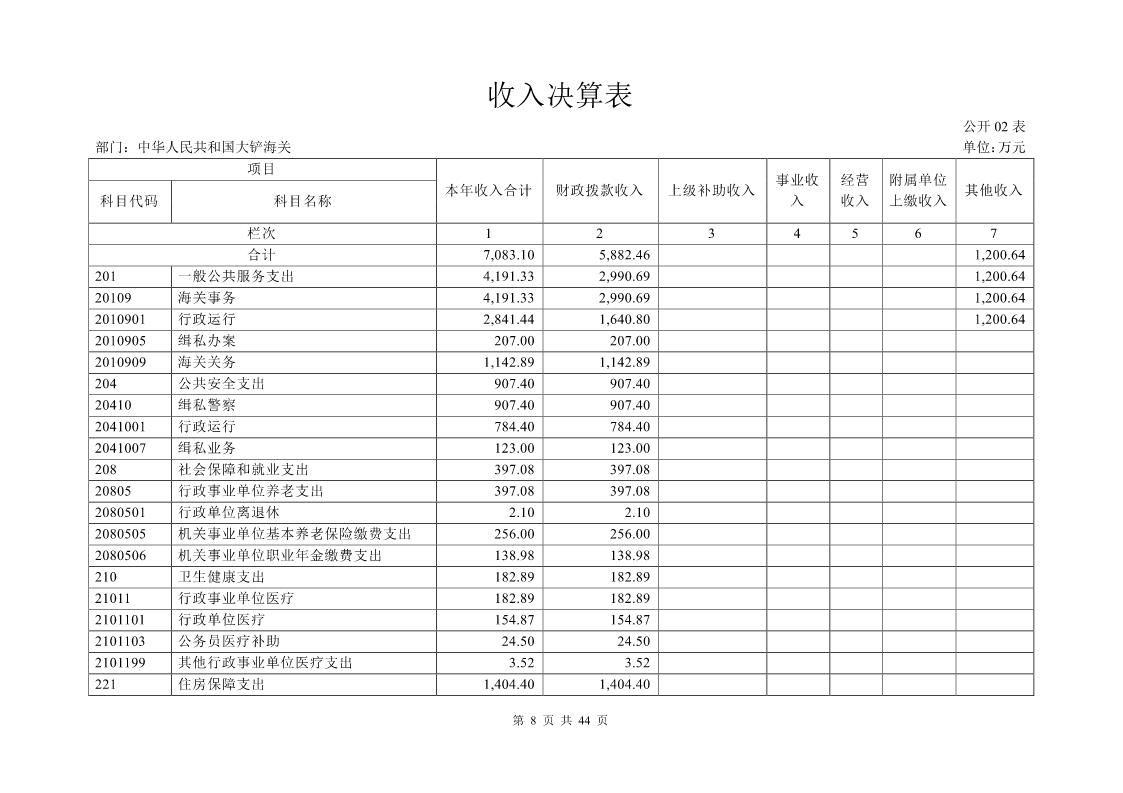 大铲海关2024年度部门决算公开_Page8_20250822131045474