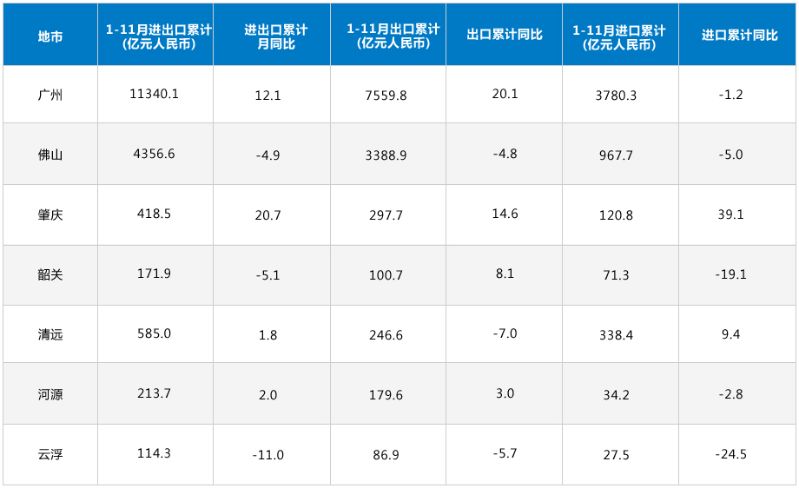 11月图表