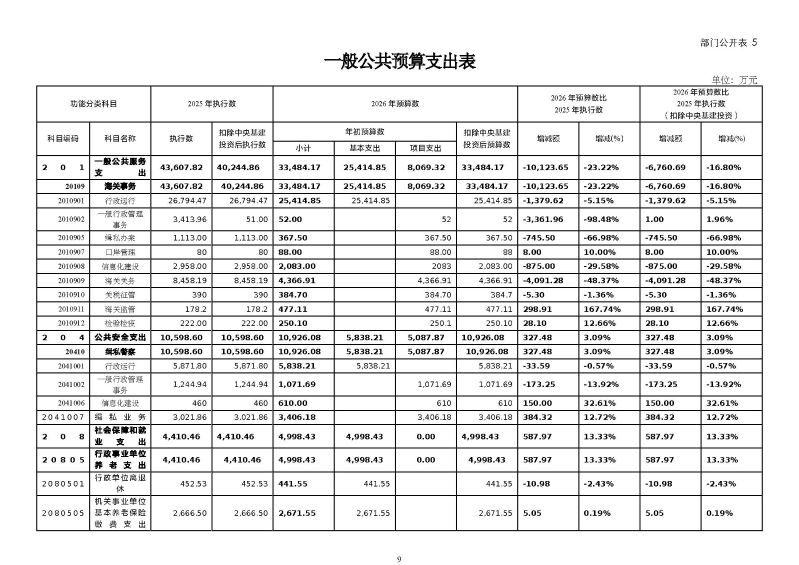 2.广州海关本级2026年度部门预算_页面_12