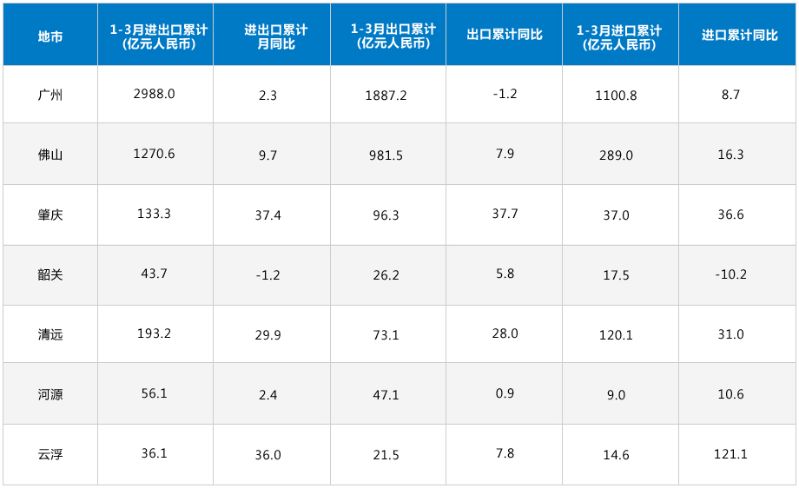 3月图表