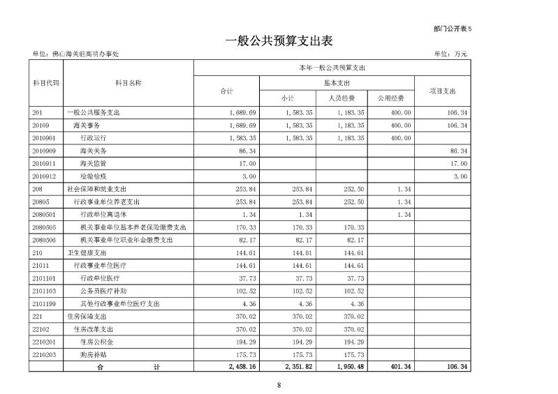 佛山海关驻高明办事处2026年度部门预算_页面_10