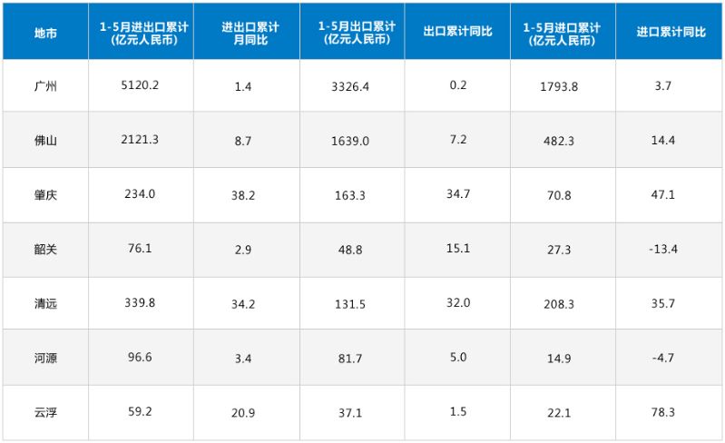 5月图表
