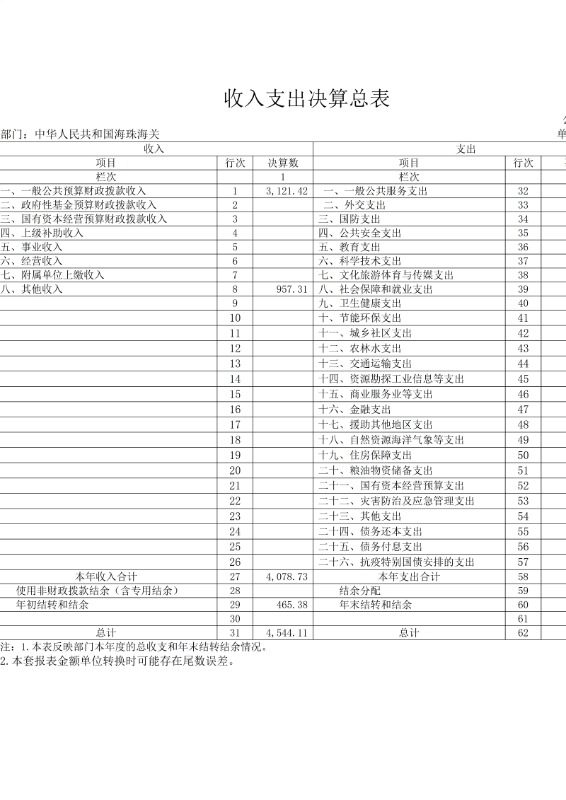 海珠海关2025年度部门决算_08