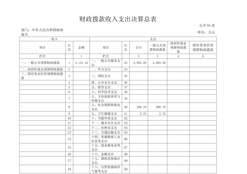 海珠海关2025年度部门决算_11