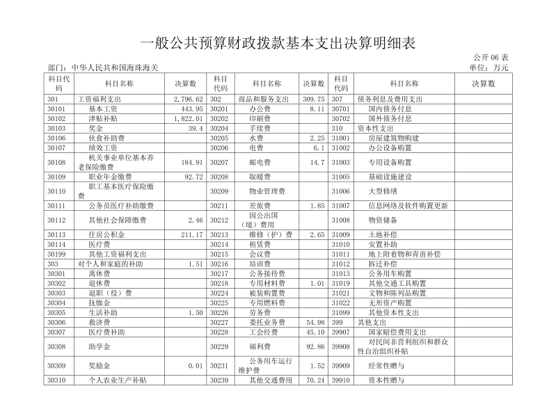海珠海关2025年度部门决算_14