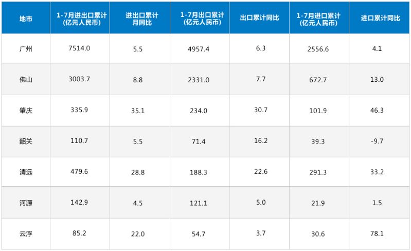 7月图表