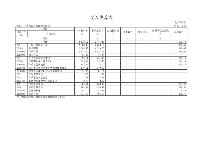 天河海关2025年度部门决算_08