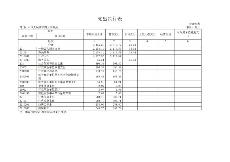 天河海关2025年度部门决算_09